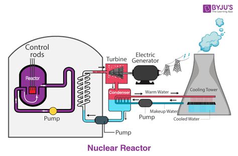 Nuclear Reactor Introduction, Main Components and Types of Nuclear Reactor