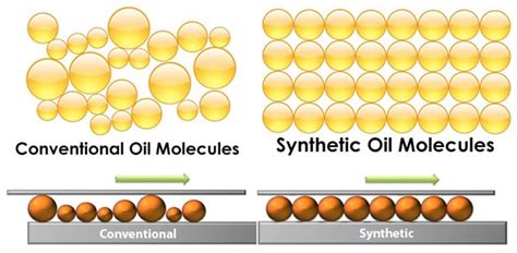 The Difference Between Synthetic and Conventional Oil - DriveSafe Online®