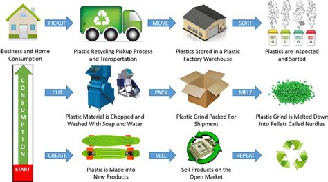 Plastic Recycling Process Diagram