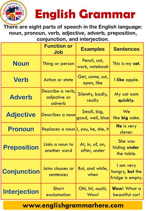 English Grammar Chart, Table Function or Job Noun Thing or person Verb ...