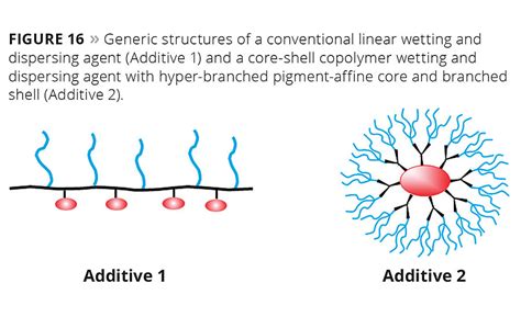 Wetting and Dispersing Additives | 2016-06-01 | PCI Magazine