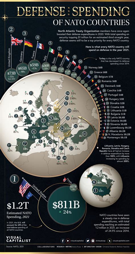 This is How Much NATO Countries Spend on Defense | Pakistan Defence