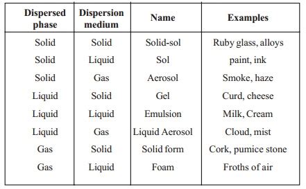 Colloids and Types of Colloids