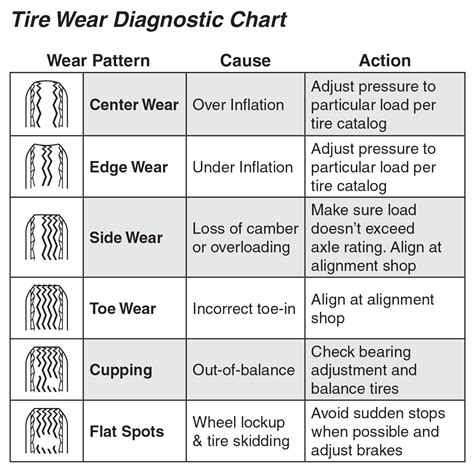 Tire Wear Guide Chart