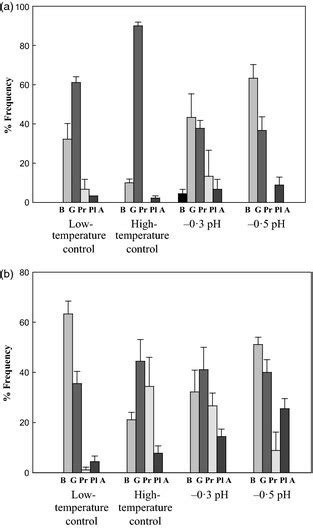 Mean frequencies of larval development stages (%; ±SE) of 25 day old ...