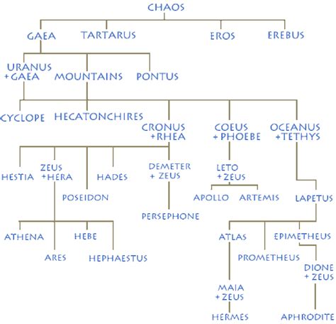 Hephaestus Family Tree