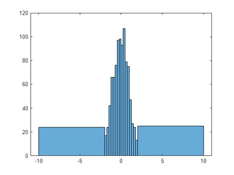 Matlab histogram - bitspassa