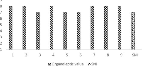 Figure 1 from Analysis of Histamine Level in Lemuru Fish (Sardinella ...