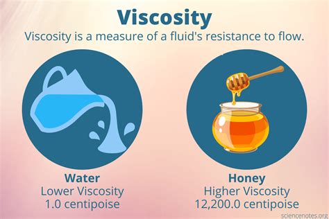 Viscosity Diagram