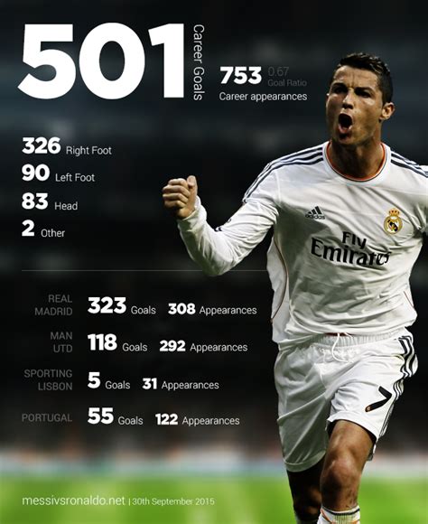 A Breakdown of Ronaldo's 501 Career Goals (Infographic) - Messi vs Ronaldo