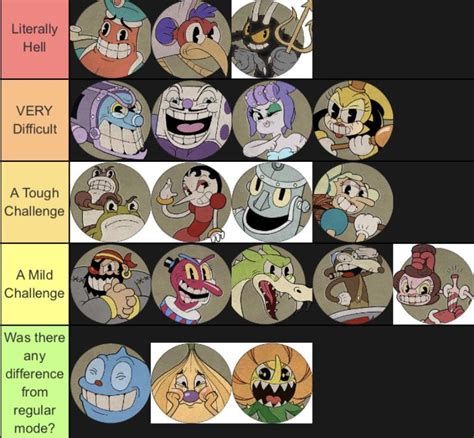 Expert Mode Ranking of Bosses : r/Cuphead