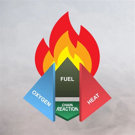 What's Fire Tetrahedron | Definition and the 4 Vital Components