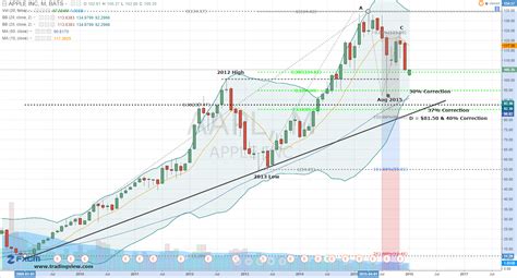 Apple Inc. - Reel in a Discount in AAPL Stock | InvestorPlace