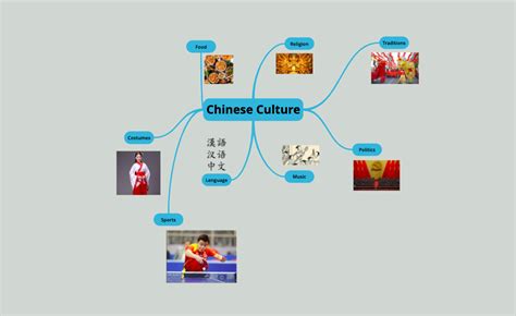 mind map | Chinese culture, Mind map, Language and literature