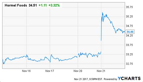 Why Hormel Rallied On Weak Earnings (NYSE:HRL) | Seeking Alpha