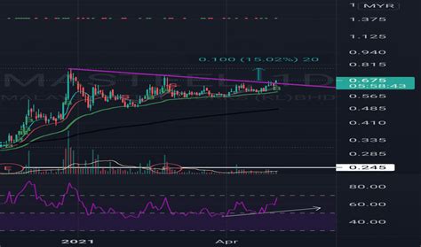 MASTEEL Stock Price and Chart — MYX:MASTEEL — TradingView