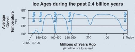 Glad You Asked: Ice Ages – What are they and what causes them? - Utah ...