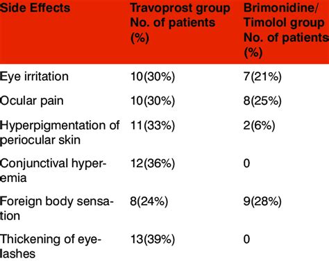 Adverse effects observed in the two groups | Download Scientific Diagram