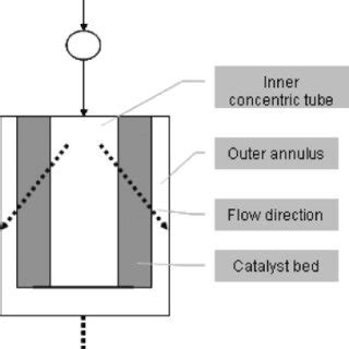 Sketch of an outward radial flow reactor | Download Scientific Diagram