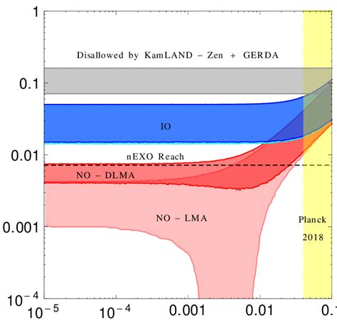 The effective neutrino mass m ββ for 0νββ as a function of the lightest ...