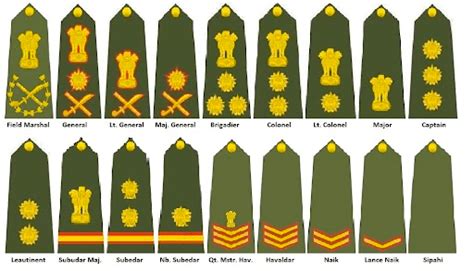 Army Ranks and its Insignia for Commissioned Officers, JCOs and NCOs