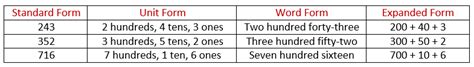 Write three-digit Numbers in Unit Form (solutions, videos, worksheets ...