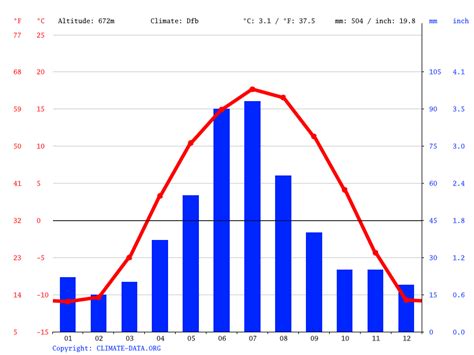 Edmonton climate: Average Temperature, weather by month, Edmonton ...