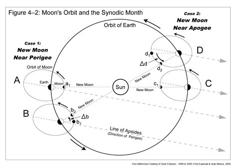 NASA - Eclipses and the Moon's Orbit