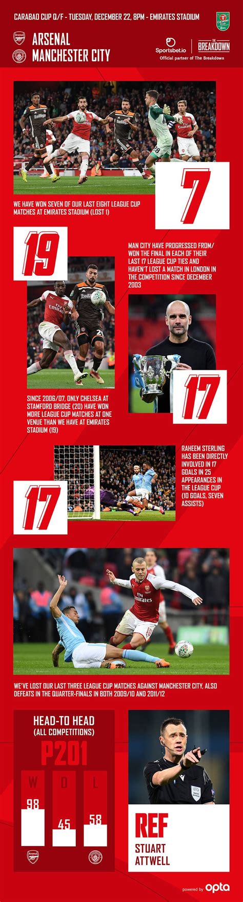 Arsenal v Man City: stats, goals, infographics | Carabao Cup | News ...