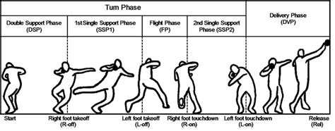 Defined motion phases of rotational shot put technique. | Download ...