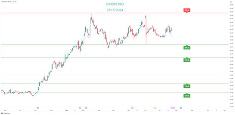 Hindustan Petroleum Corp - Support And Resistance Levels