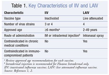 Influenza: Optimizing Prevention and Treatment Strategies