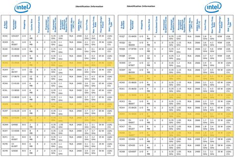 Intel lists 9th gen Core CPUs in microcode update PDF - CPU - News ...