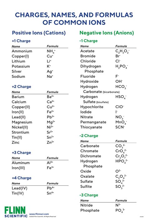 Ion Names, Formulas and Charges Chart | Flinn Scientific | Chemistry ...