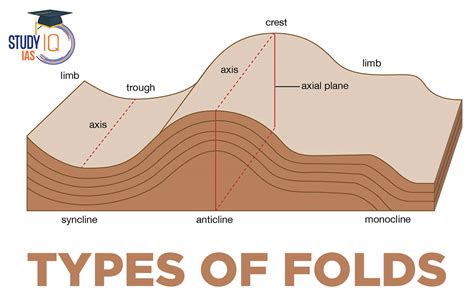 Types of Folds, Parts, Features, Diagram, Fold Mountains