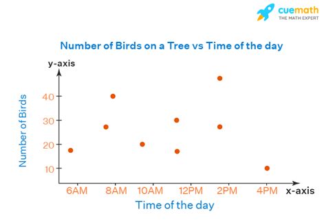 Scatter Plot - Definition, Types, Analysis, Examples