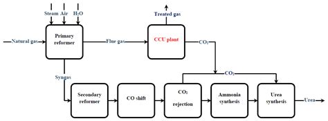 Processes | Free Full-Text | CO2 Utilization via Integration of an ...