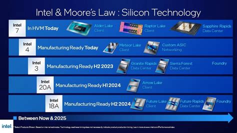 Intel Foundry Services (IFS) And Arm Ink Processor IP Deal For Intel ...