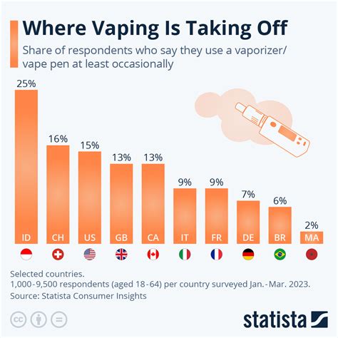 Chart: Where Vaping Is Taking Off | Statista