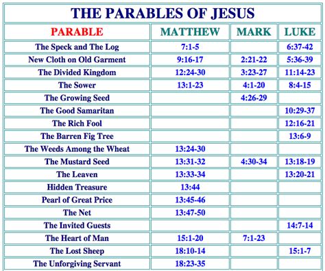 Printable List Of Jesus Parables