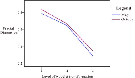 Variation of fractal dimension | Download Scientific Diagram