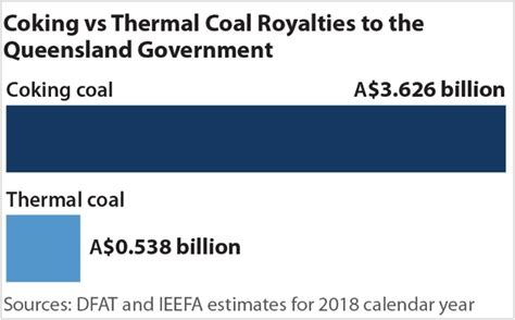 Conflating Queensland's coking and thermal coal industries | IEEFA