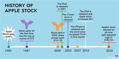 History of Apple's Stock Splits | The Motley Fool