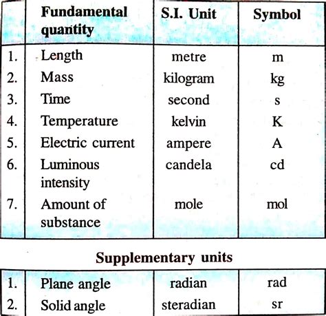 Units, fundamental quantities and derived quantities.