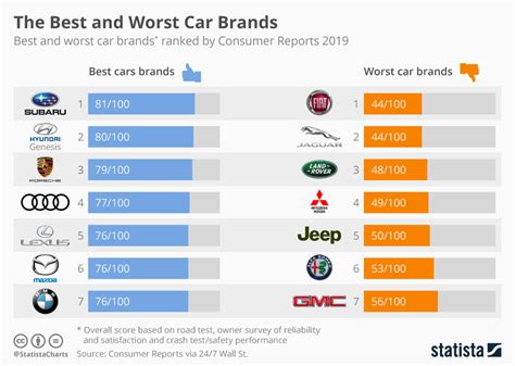 Chart: The Best and Worst Car Brands of 2019 | Statista