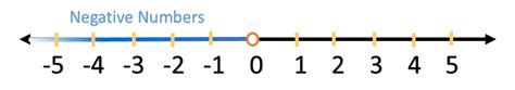 Negative Numbers — Definition & Examples - Expii