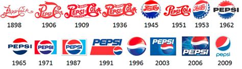 Pepsi Logo Over Time