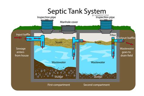 How Does A Septic Tank Work And Other Home Sewage Questions