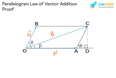 Proof Parallelogram Law | Class Eleven Physics