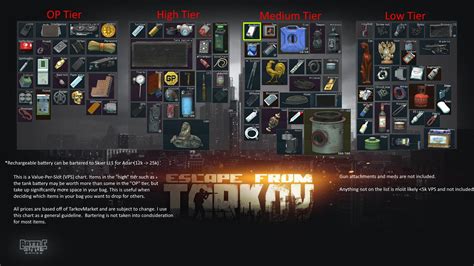 Escape From Tarkov High Value Items Guide | GuideScroll